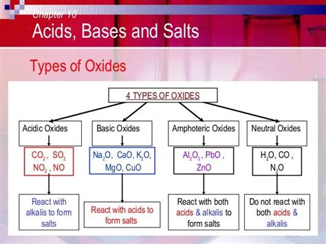 C10 acids, bases and salts