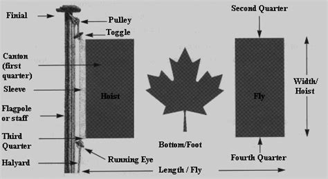 Glossary of flag-related terms - Canada.ca