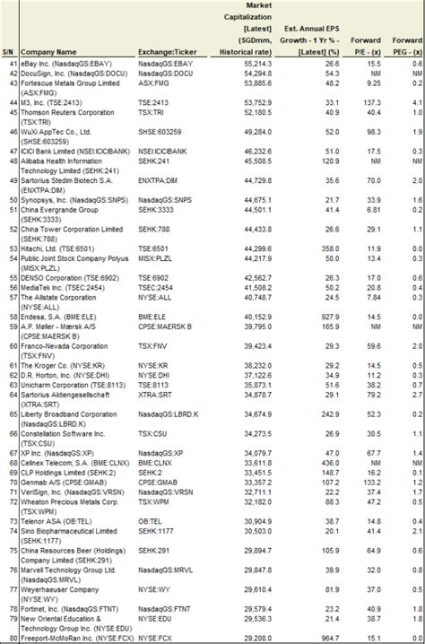 Top 20 Best Growth Stocks to buy [2020] - New Academy of Finance