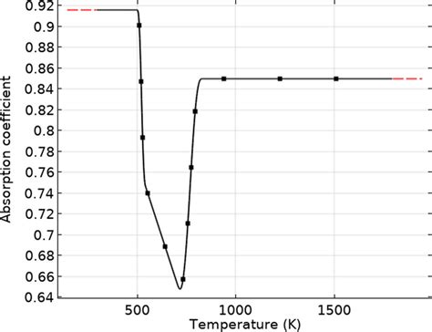 Absorption coefficient used in the numerical model | Download ...