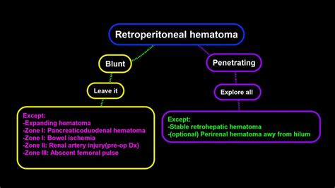 Retroperitoneal Hematoma Management