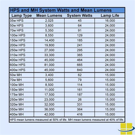 Cfl Wattage Equivalent Chart