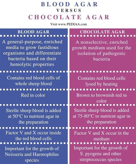 What is the Difference Between Blood Agar and Chocolate Agar - Pediaa.Com