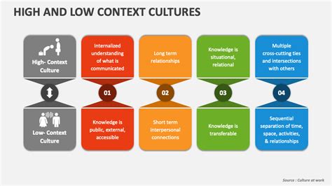 High and Low Context Cultures PowerPoint Presentation Slides - PPT Template