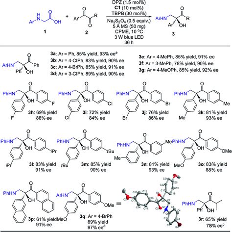 Reactions of N-aryl glycines with 1,2-diketones. Reaction conditions: 1 ...