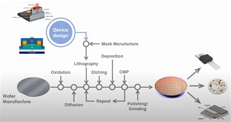 Semiconductor Manufacturing Process Basics