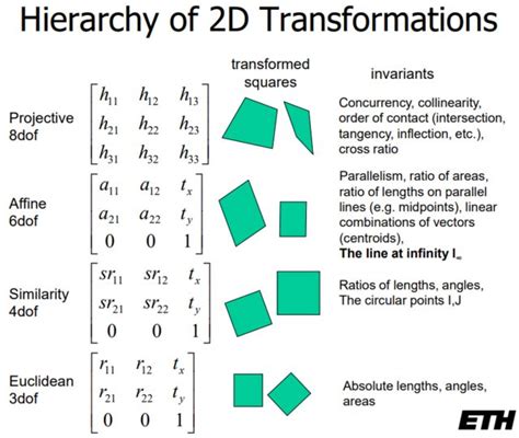 computer vision - Differences between homography and transformation ...