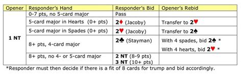 BIDDING - Responding to 1NT with Stayman or Red-Transfer (Jacoby ...