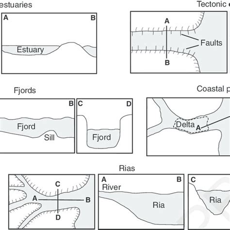 1 Geomorphic classification of estuary types. (Adapted from Pritchard ...