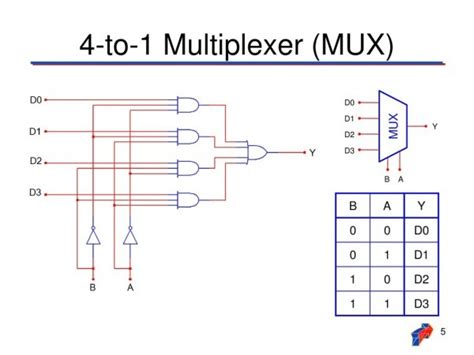 4 To 1 Multiplexer Truth Table