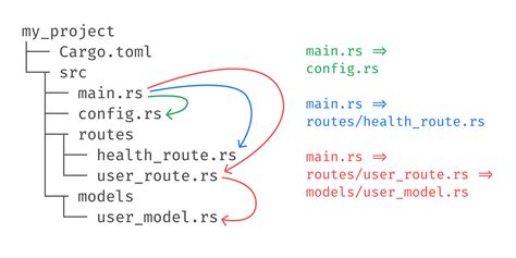 Understanding Rust modules with Practical Examples