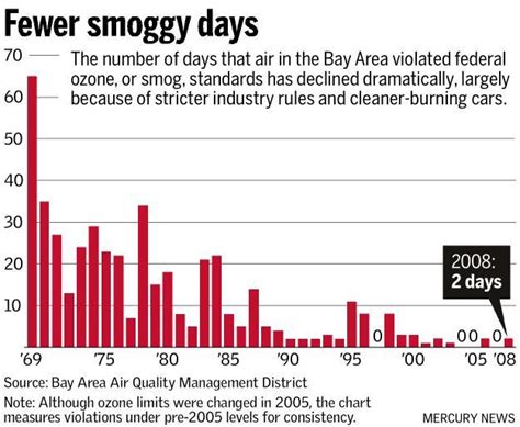 Some Bay Area counties get ‘F’ on new smog report card – The Mercury News