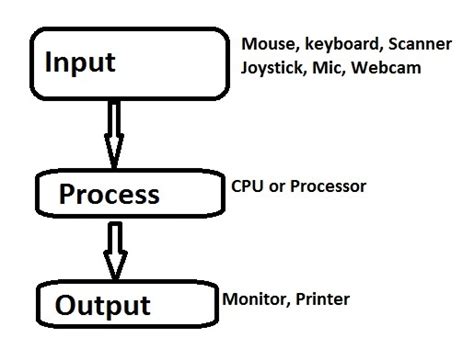 Computer Education: BBA ~ Block Diagram of Computer