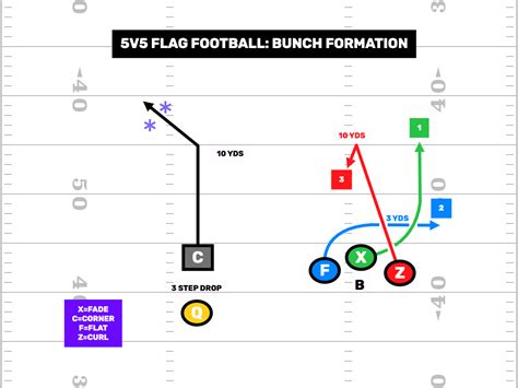 5v5 Flag Football Trips RPO - FirstDown PlayBook