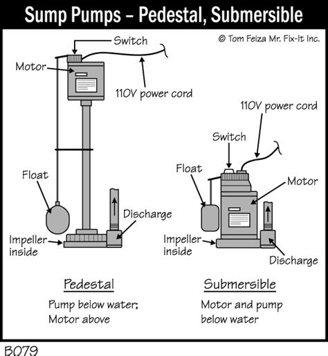 Sump Pump: Sump Pump Parts