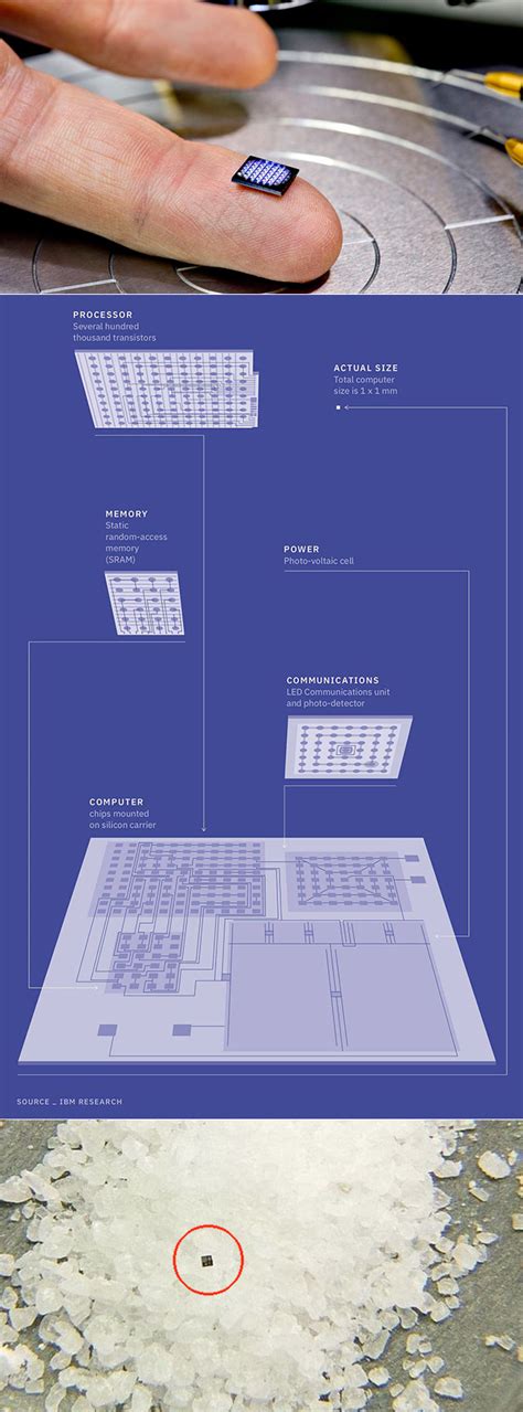 IBM Creates World's Smallest Computer, is Small as a Grain of Salt ...