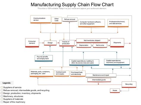 Manufacturing Supply Chain Flow Chart | PowerPoint Slides Diagrams ...