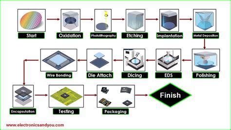 Process Flow Chart Semiconductor Manufacturing Manufacturing Process ...