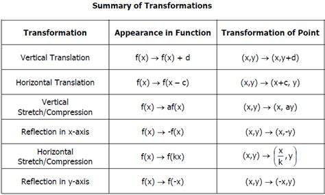 Parent Functions And Transformations