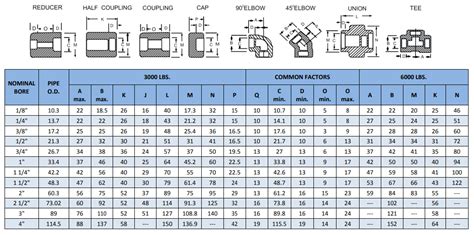 Forged Fittings Manufacturers, ASME B16.11 Forged Steel Fittings