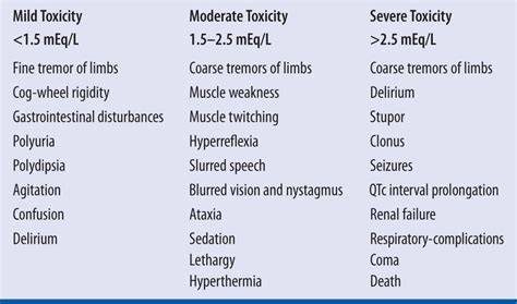 Lithium Therapy For Bipolar Disorder Toxicity Levels:, 60% OFF