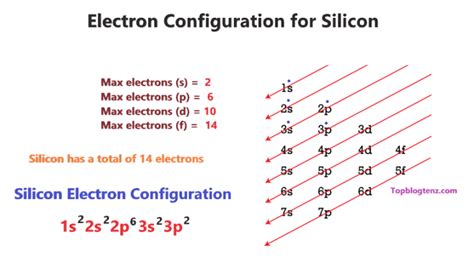 Silicon Orbital diagram, Electron configuration, and Valence electrons