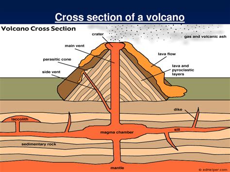 Types of Volcanoes & Eruptions - Year 13 Tectonic Processes