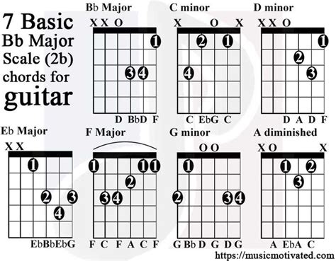 B flat major scale guitar tabs | Major chords guitar, Guitar chords ...