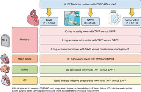 Management of Aortic Stenosis in Patients With End-Stage Renal Disease ...