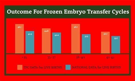 Ivf Frozen Embryo Transfer Timeline Australia - Timeline : Resume ...