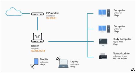 Home Network Diagram - All Network Layouts Explained