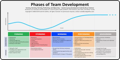 Using Bruce Tuckman's Phases of Team Development | ScottGraffius.com ...