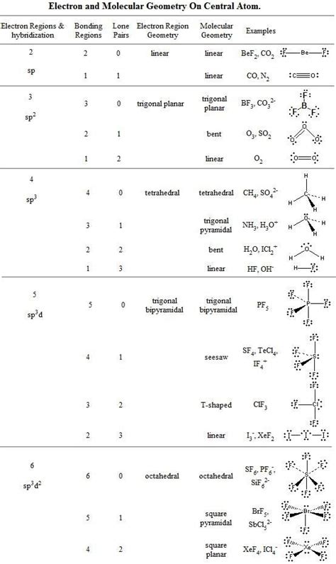 Molecular Geometry Chart