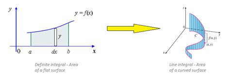 Line Integral | Brilliant Math & Science Wiki