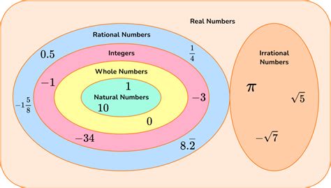 Number Sets - Math Steps, Examples & Questions