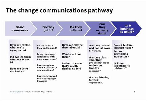 Strategic Communication Plan Communication Strategy Template