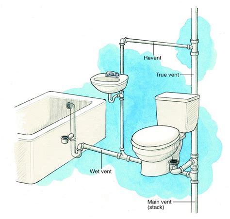 Our Plumbing Vent Diagrams & Tips Can Help You Plan Your Remodel | Diy ...