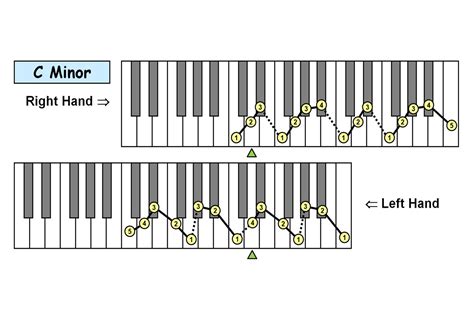 Piano Technique: Fingering Charts: 12 Natural Minor Scales - Piano-ology