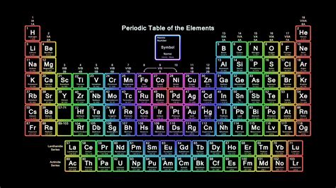 Neon Rainbow Periodic Table Wallpaper - Periodic Table Wallpaper