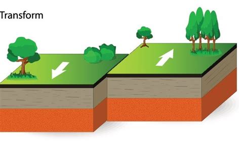 Transform Boundaries | Plate boundaries, Plate boundaries project ...