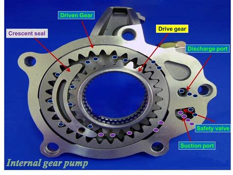 Internal gear pump - MechanicsTips