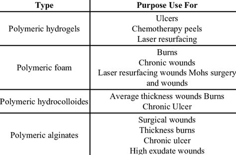 Wound Dressings Types and Purpose [1] | Download Scientific Diagram