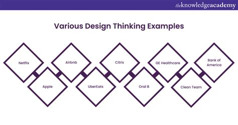 Top 9+ Design Thinking Examples to Learn From