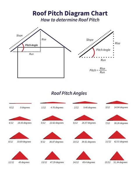 Roof Pitch Diagram Chart | Find Roof Pitch Angles & Degrees, Easy to Use