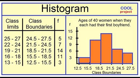 Histogram and Frequency Polygon - YouTube