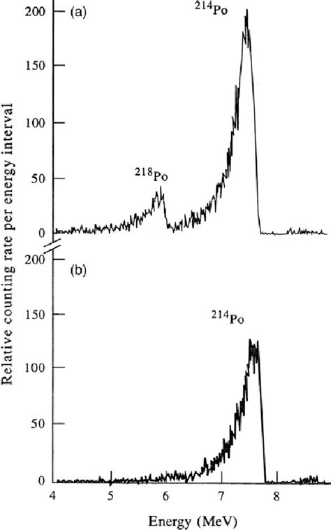 Alpha-particle spectrum obtained by collecting the short-lived radon ...