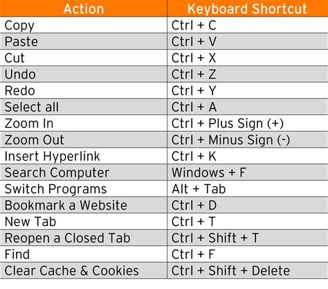 Top 26 Most Useful MS-Word+Google Doc Keyword Shortcuts – Topcount