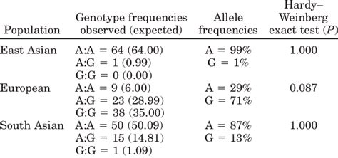 Observed and expected genotype frequencies, allele frequencies, and the ...