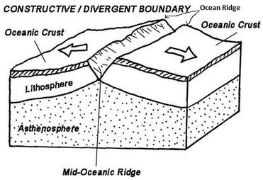 Divergent Diagram Mid Ocean Ridge