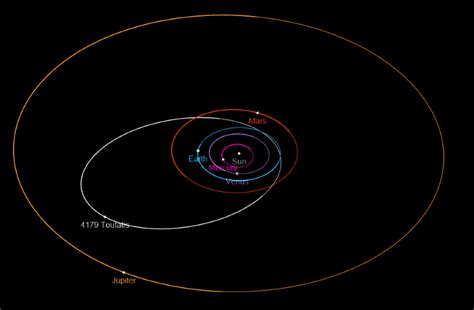 4179 Toutatis Asteroid Mass & Discovery and other Facts Facts